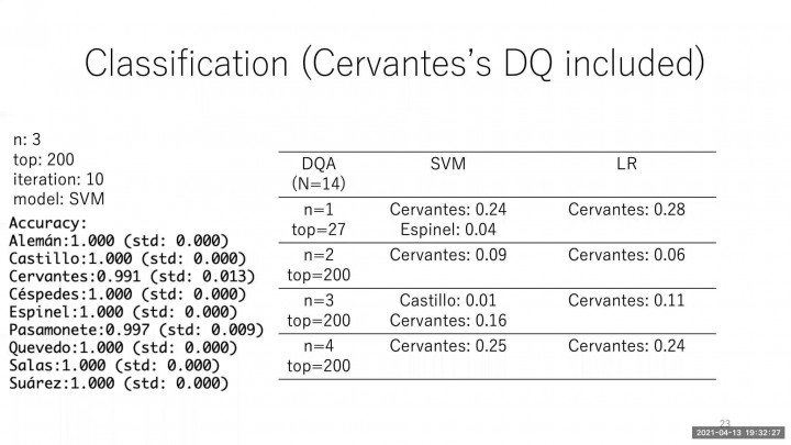 Stylometric analysis of Avellaneda’s Don Quijote